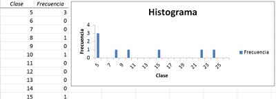 Cómo hacer un histograma en Excel paso 6